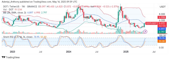 Polkadot (DOT/USDT) at Crossroads as Bullish Momentum Brews