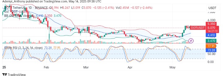 Polkadot (DOT/USDT) at Crossroads as Bullish Momentum Brews