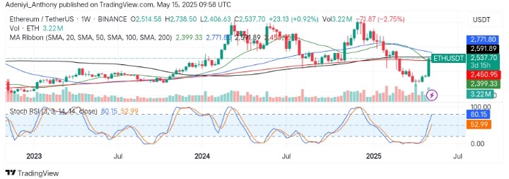 Ethereum (ETH/USDT) Staged a Strong Bullish Comeback After Weeks of Prolonged Pressure