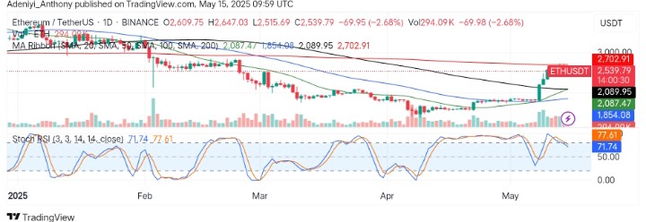 Ethereum (ETH/USDT) Staged a Strong Bullish Comeback After Weeks of Prolonged Pressure