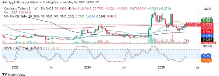 Cardano (ADA/USDT) Bullish Traders Reclaiming Momentum After a Major Cool Down