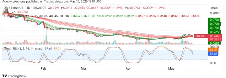 ZKsync (ZK/USDT) Halts Bearish Move, Eyes Recovery Above $0.0701
