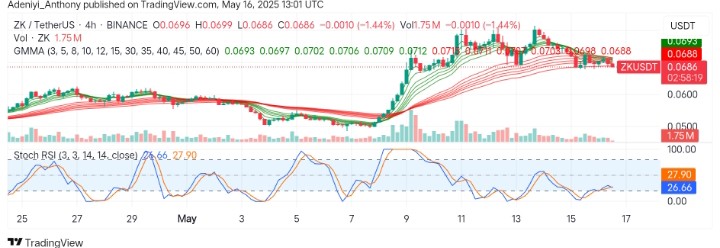 ZKsync (ZK/USDT) Halts Bearish Move, Eyes Recovery Above $0.0701
