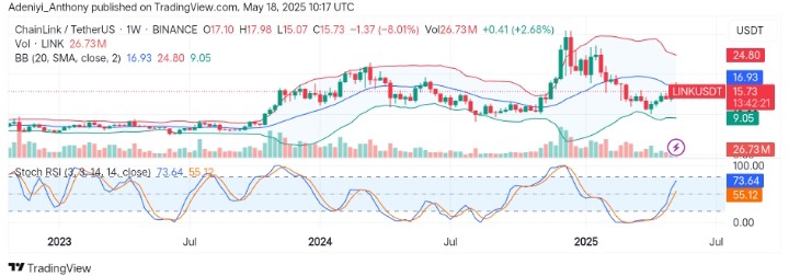 ChainLink (LINK/USDT) Eyes $16.93 Dynamic Level as Bulls Gain Strength
