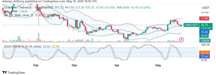 ChainLink (LINK/USDT) Eyes $16.93 Dynamic Level as Bulls Gain Strength