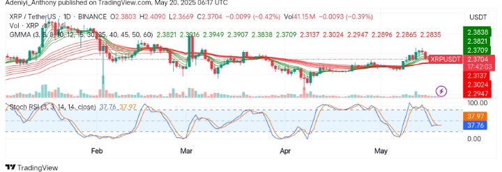 XRP (XRP/USDT) at a Crossroad: Will Bulls Regain Dominance Above Support?