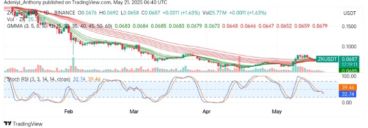 Zksync (ZK/USDT) Poised for Breakout as Bullish Momentum Builds