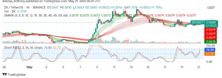 Zksync (ZK/USDT) Poised for Breakout as Bullish Momentum Builds