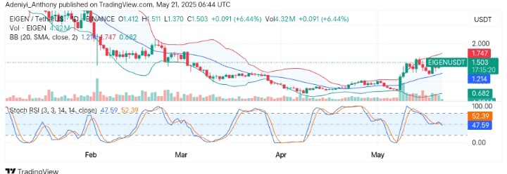 EigenLayer (EIGEN/USDT) Builds Momentum: Will EIGEN/USDT Confirm a Bullish Breakout?