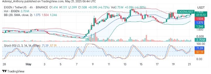 EigenLayer (EIGEN/USDT) Builds Momentum: Will EIGEN/USDT Confirm a Bullish Breakout?