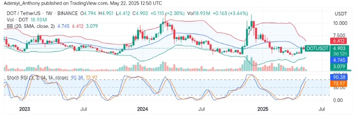 Polkadot (DOT/USDT) Sees a Trend Reversal from an Oversold Level