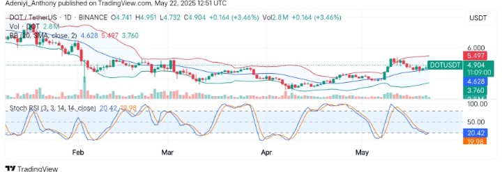Polkadot (DOT/USDT) Sees a Trend Reversal from an Oversold Level