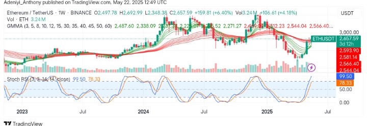 Ethereum (ETH/USDT) Bullish Momentum Resurfaces Amid Reversal Signals