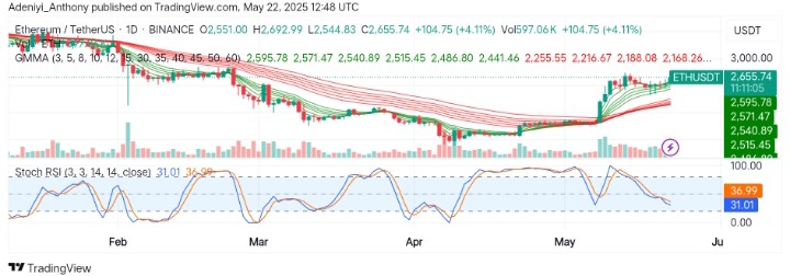 Ethereum (ETH/USDT) Bullish Momentum Resurfaces Amid Reversal Signals