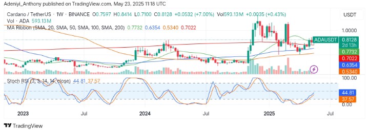 Cardano (ADA/USDT) Gears Up for Breakout as Bulls Eye Higher Ground