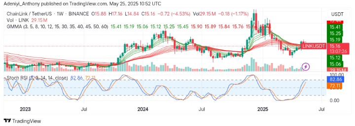 Chainlink (LINK/USDT) Shows Weakness Amid Weekly Reversal Setup