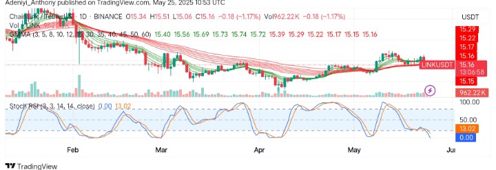 Chainlink (LINK/USDT) Shows Weakness Amid Weekly Reversal Setup