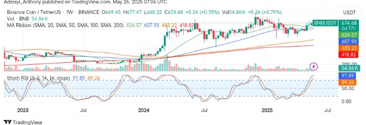 BNB (BNB/USDT) Poised for Breakout as Bulls Regain Control