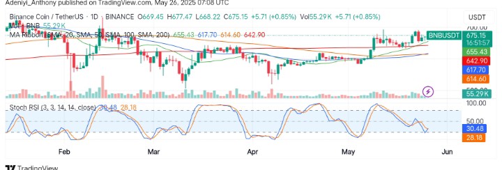 BNB (BNB/USDT) Poised for Breakout as Bulls Regain Control