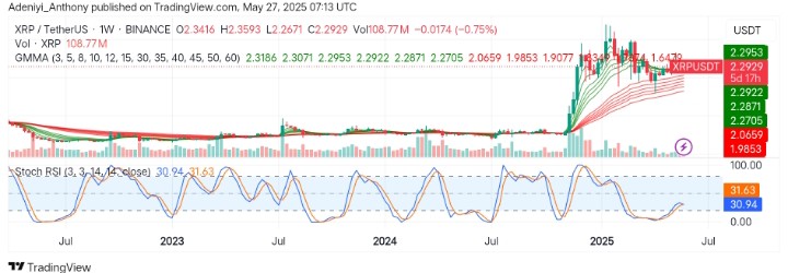 XRP (XRP/USDT) Faces Rejection in its Bullish Track