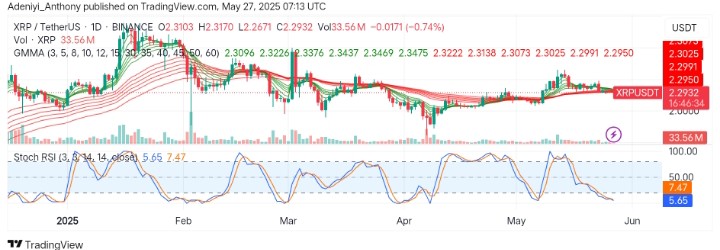 XRP (XRP/USDT) Faces Rejection in its Bullish Track