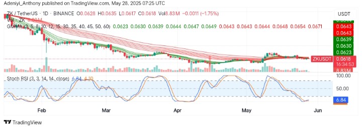 Zksync (ZK/USDT) Struggles for Momentum as Bulls Eye Critical Reversal Zone
