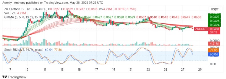 Zksync (ZK/USDT) Struggles for Momentum as Bulls Eye Critical Reversal Zone