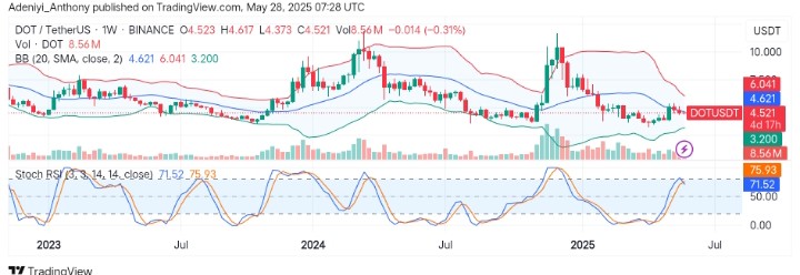 Polkadot (DOT/USDT) Faces Strong Resistance Amid Narrow Consolidation
