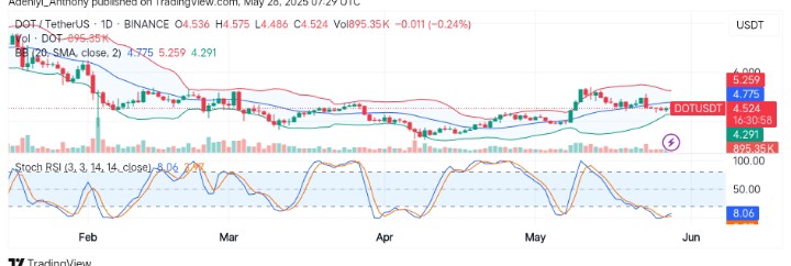 Polkadot (DOT/USDT) Faces Strong Resistance Amid Narrow Consolidation