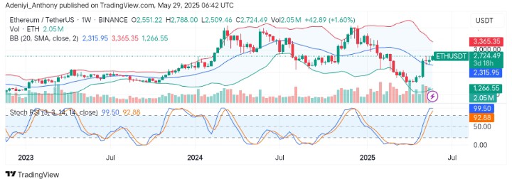 Ethereum (ETH/USDT) Surges Past $2,300 as Bullish Breakout Brews