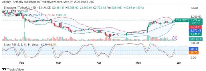 Ethereum (ETH/USDT) Surges Past $2,300 as Bullish Breakout Brews