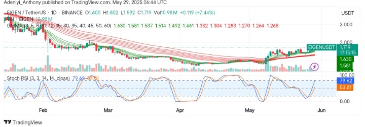 EigenLayer (EIGEN/USDT) Gathers Momentum as Bulls Eye Breakout Above $2.000