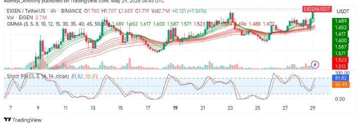 EigenLayer (EIGEN/USDT) Gathers Momentum as Bulls Eye Breakout Above $2.000