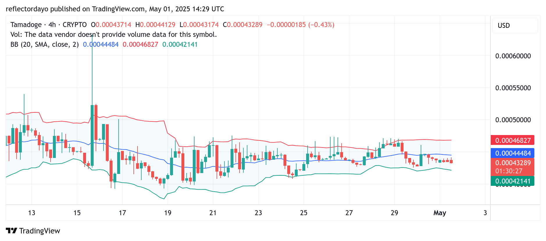 Tamadoge (TAMA/USD) Stabilizes Around $0.00043 Amid Consolidation Phase