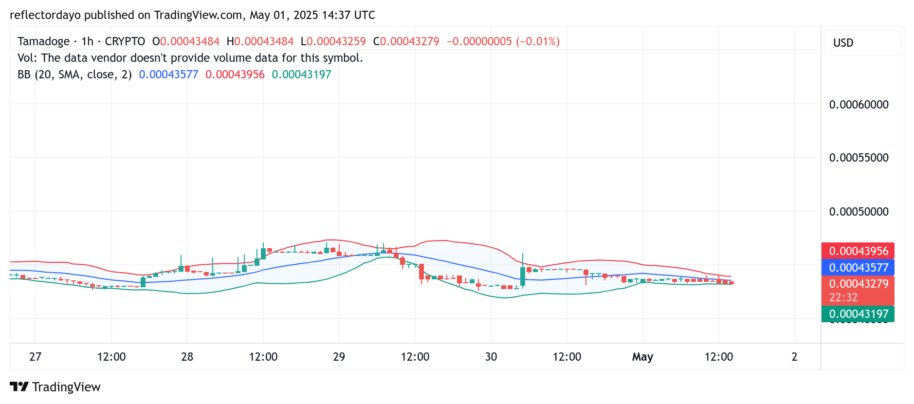 Tamadoge (TAMA/USD) Stabilizes Around $0.00043 Amid Consolidation Phase