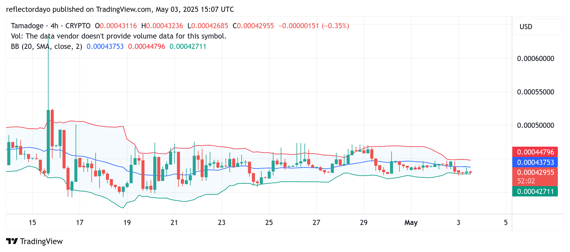 Tamadoge (TAMA/USD) Still Holding Ground Near $0.00043 as Market Awaits Breakout