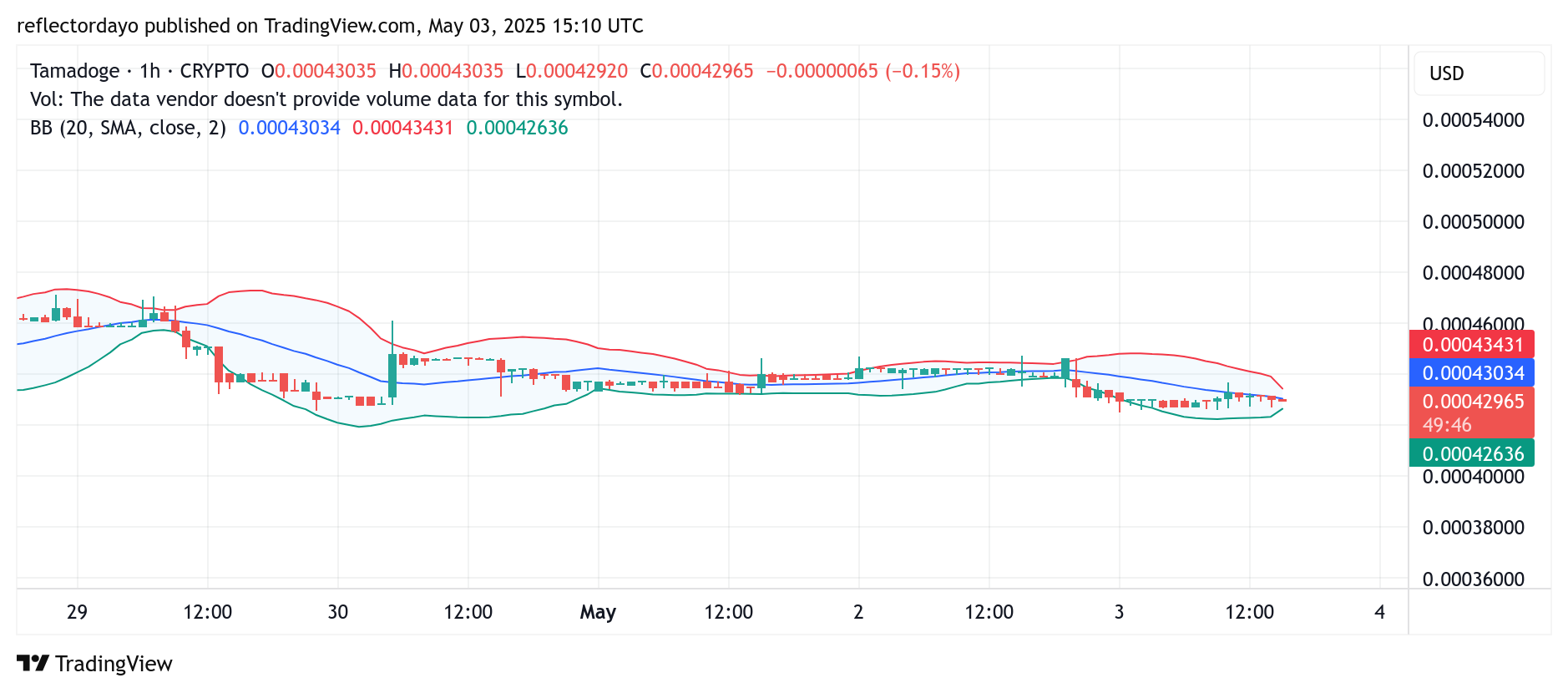 Tamadoge (TAMA/USD) Still Holding Ground Near $0.00043 as Market Awaits Breakout