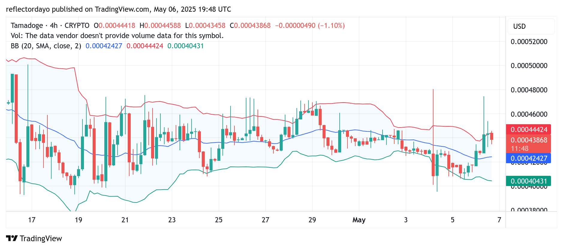 Tamadoge (TAMA/USD) Tests Bearish Barriers Amid Renewed Bullish Momentum