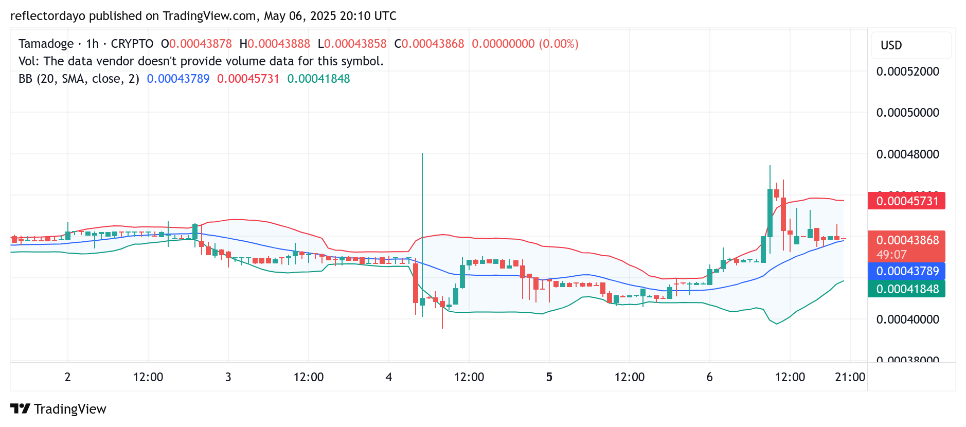 Tamadoge (TAMA/USD) Tests Bearish Barriers Amid Renewed Bullish Momentum