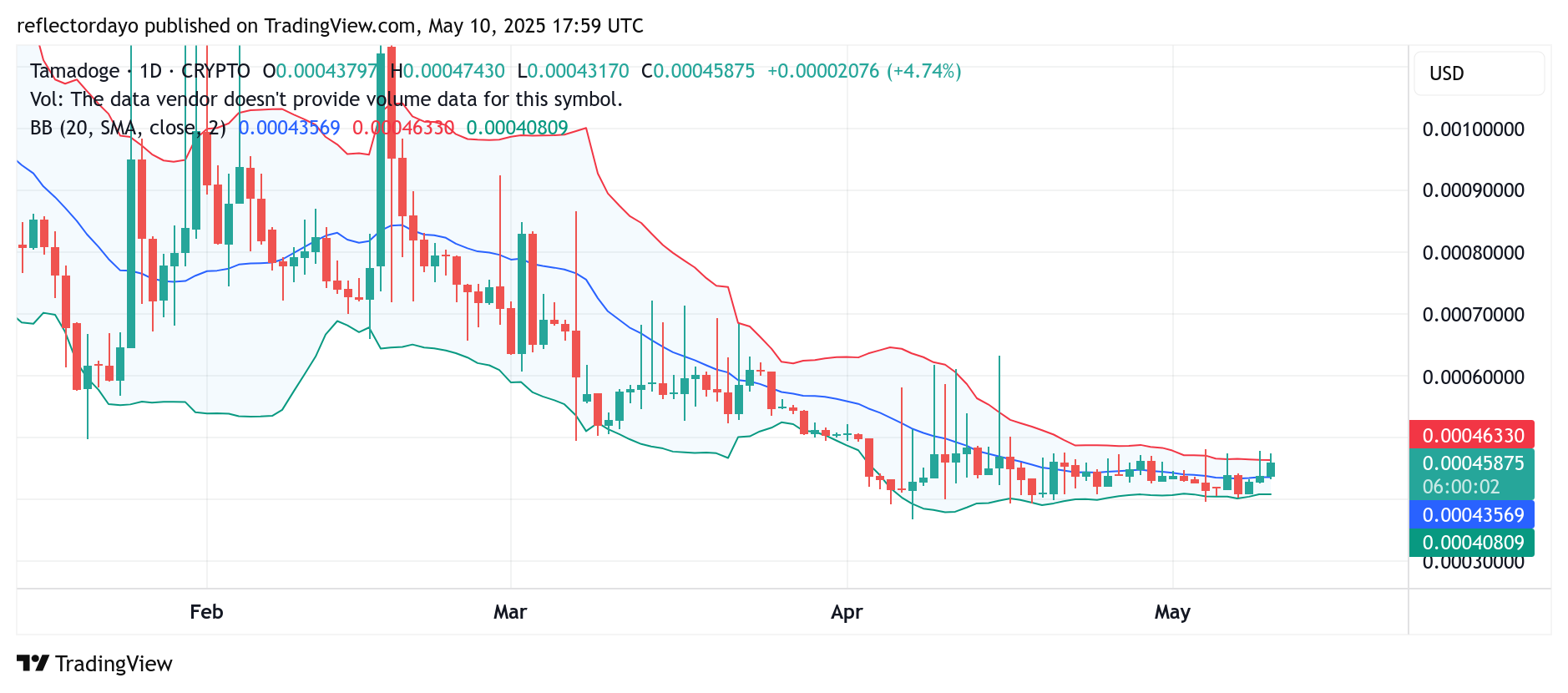 Tamadoge (TAMA/USD) Gradually Builds Bullish Momentum