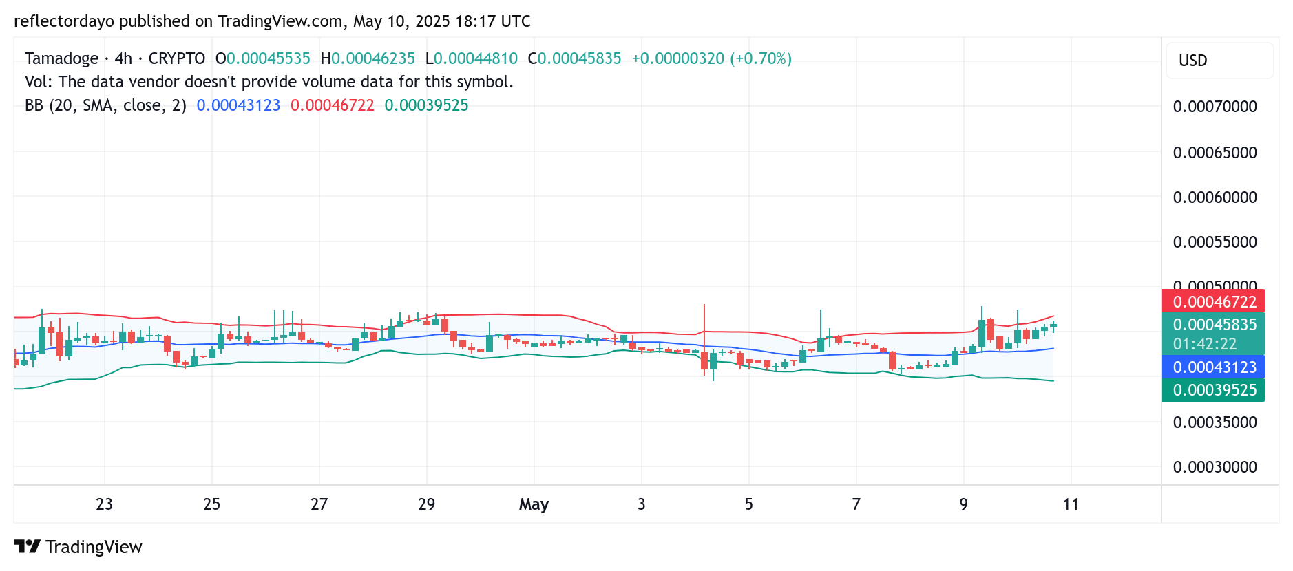 Tamadoge (TAMA/USD) Gradually Builds Bullish Momentum