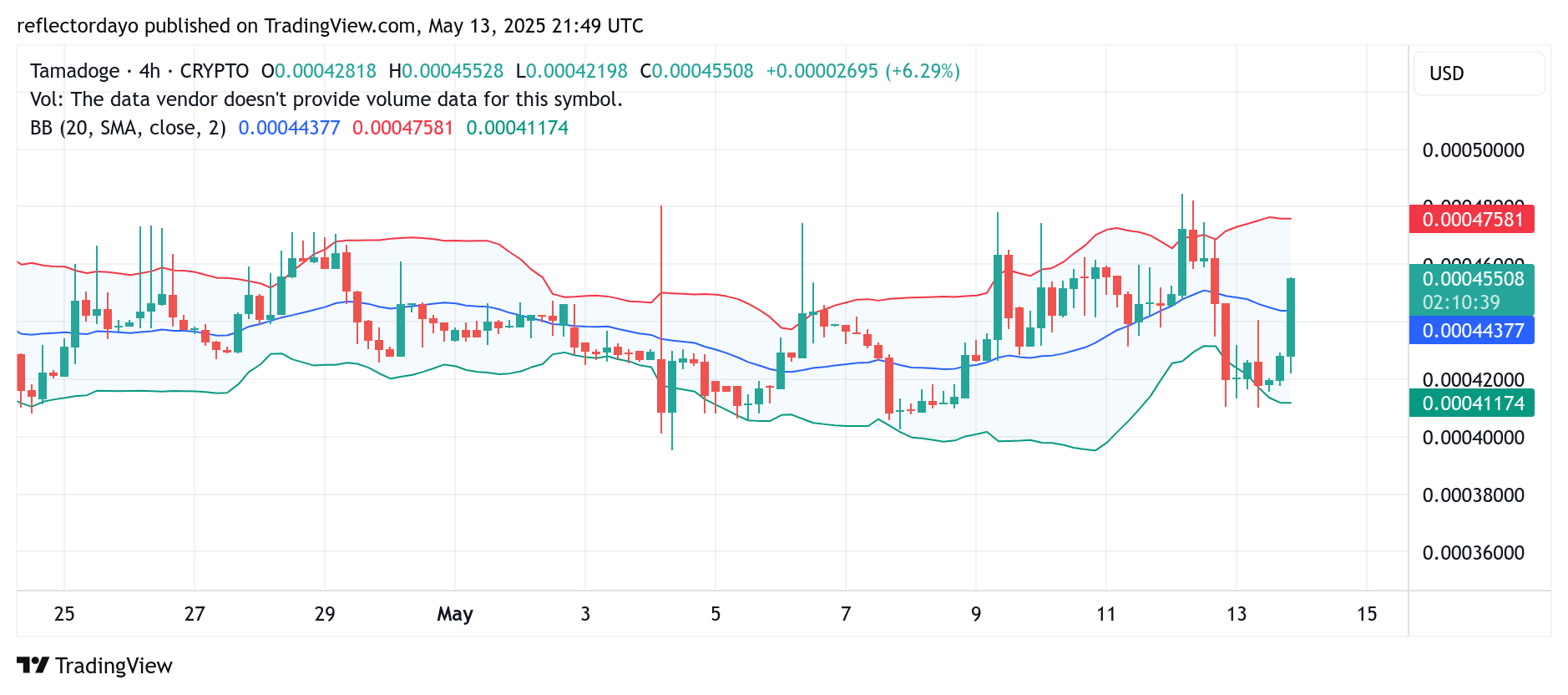 Tamadoge (TAMA/USD) Regains Momentum as Bullish Volatility Intensifies