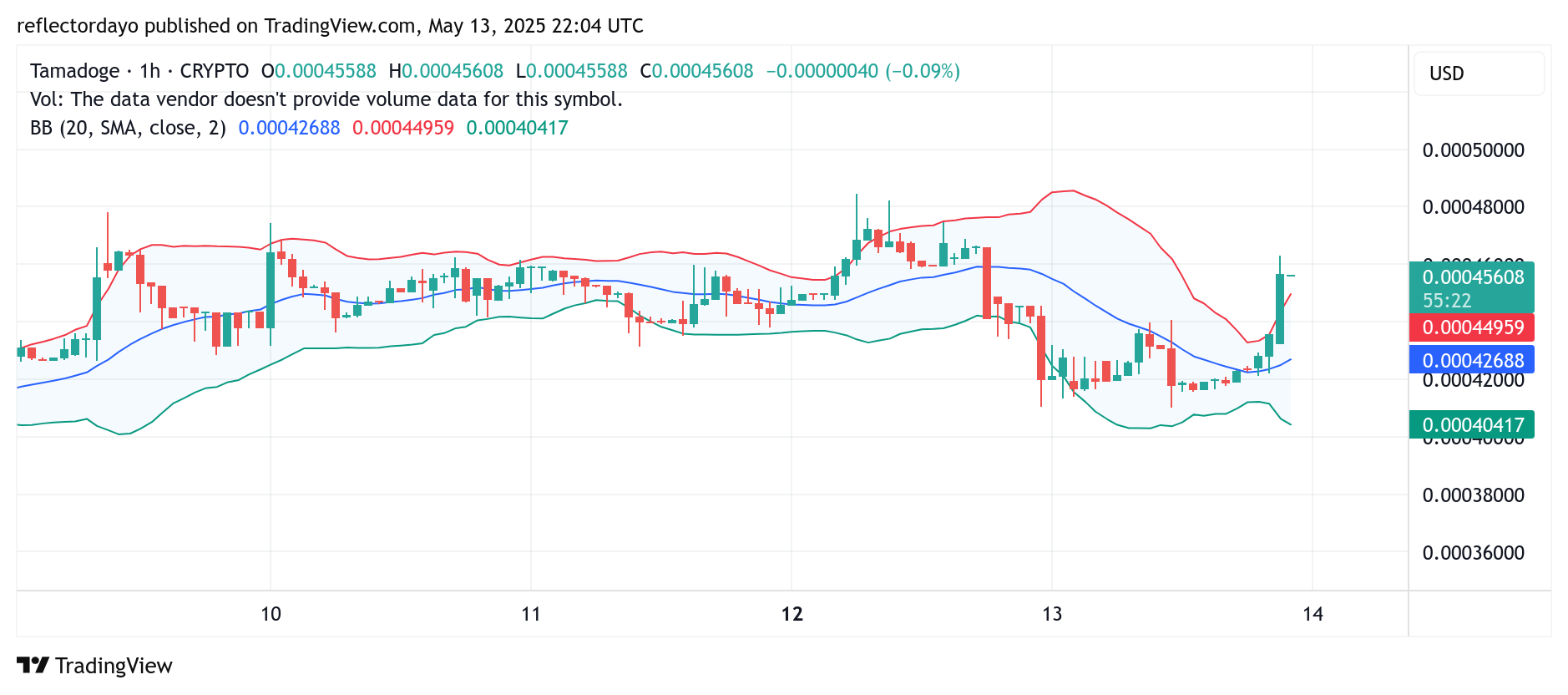 Tamadoge (TAMA/USD) Regains Momentum as Bullish Volatility Intensifies