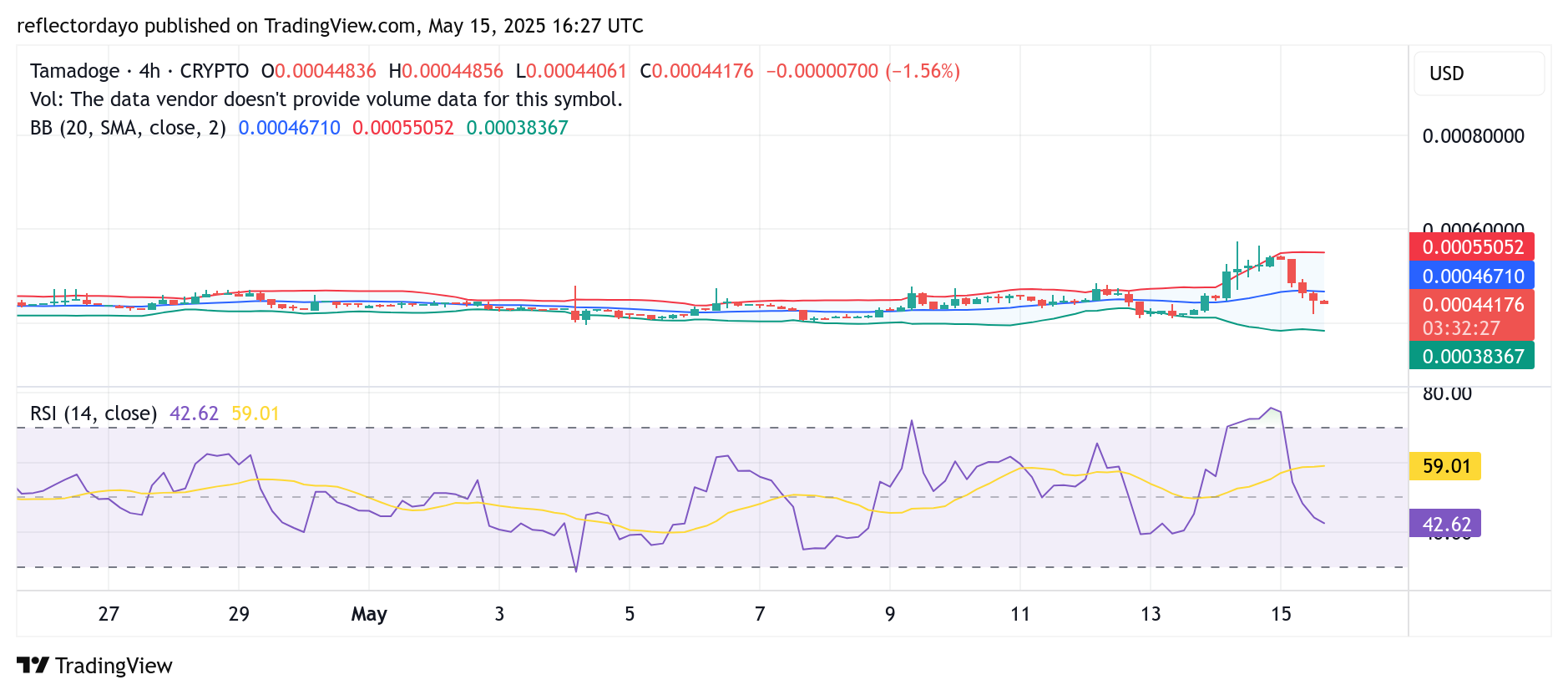 Tamadoge (TAMA/USD) Attempts Bullish Rebound Near $0.00045 Support