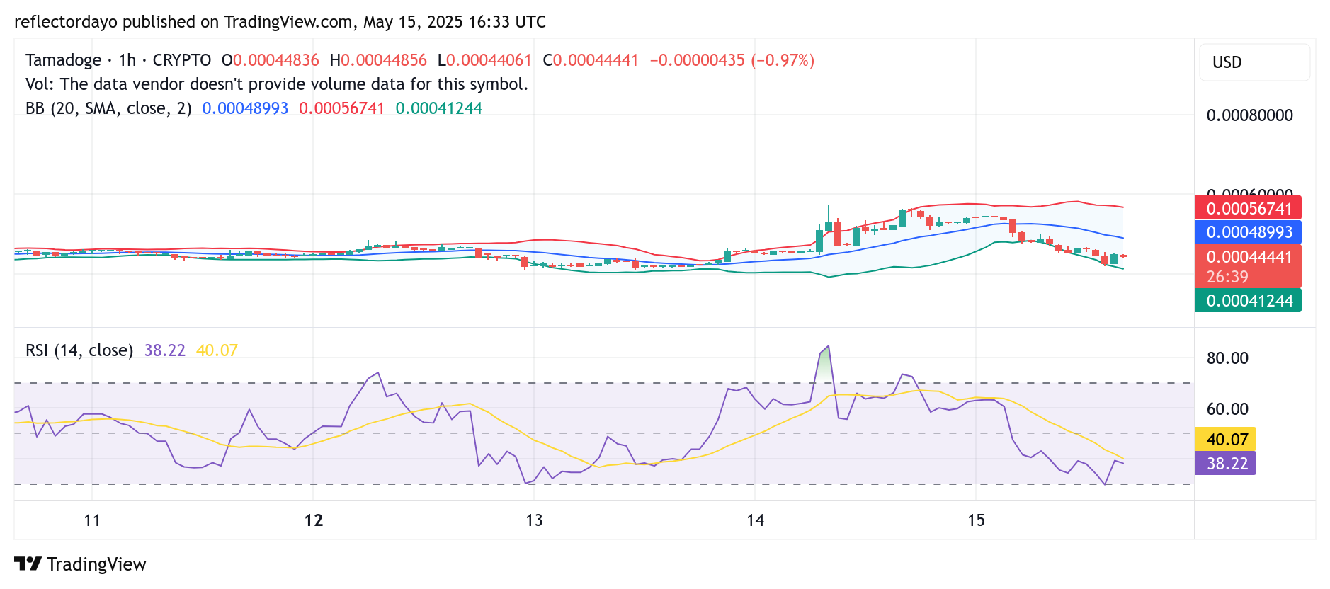 Tamadoge (TAMA/USD) Attempts Bullish Rebound Near $0.00045 Support