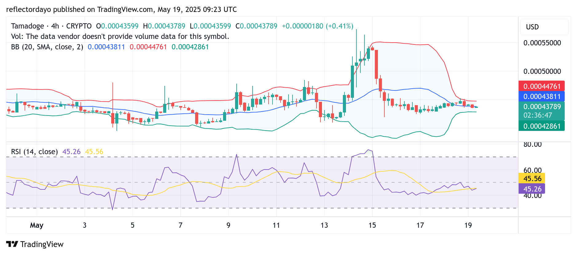 Tamadoge (TAMA/USD) Eyes Bullish Rebound from Key $0.00045 Support Level