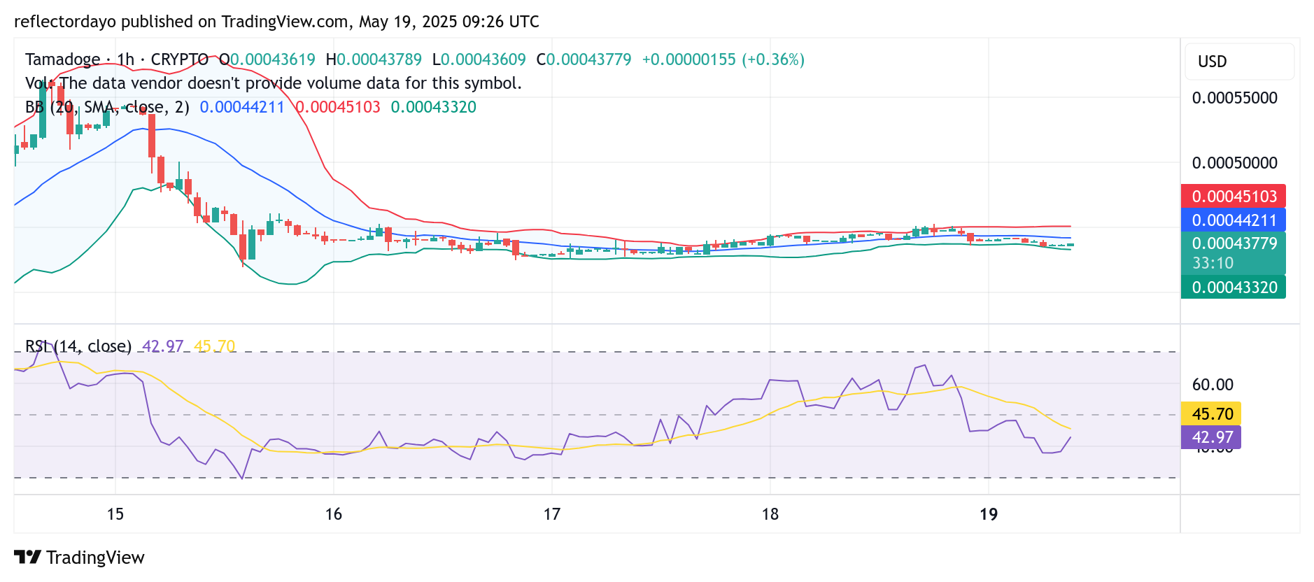 Tamadoge (TAMA/USD) Eyes Bullish Rebound from Key $0.00045 Support Level