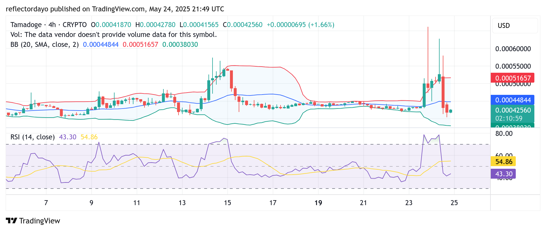 Tamadoge (TAMA/USD) Faces Reversal After Brief Bullish Breakout