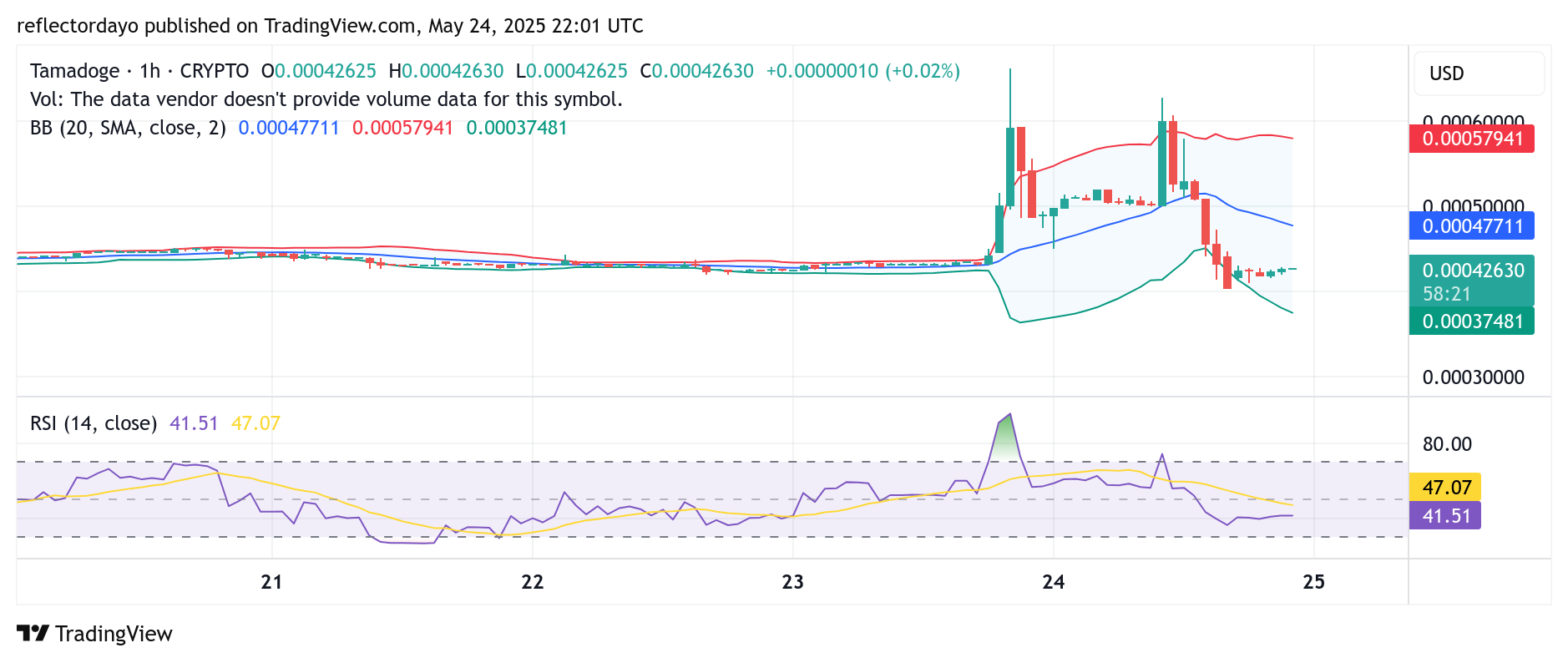 Tamadoge (TAMA/USD) Faces Reversal After Brief Bullish Breakout