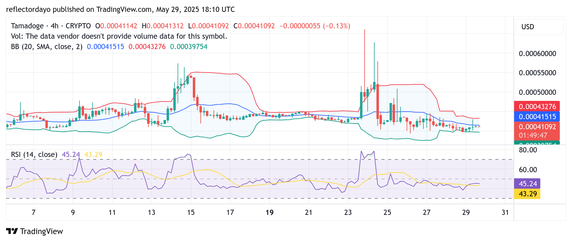 Tamadoge (TAMA/USD) Maintains Tight Range Around $0.00041 as Market Awaits Breakout